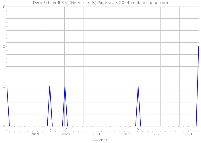 Deto Beheer II B.V. (Netherlands) Page visits 2024 