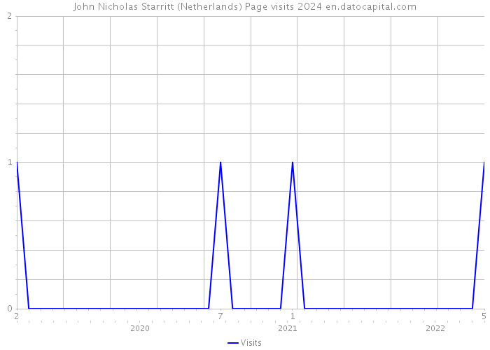 John Nicholas Starritt (Netherlands) Page visits 2024 