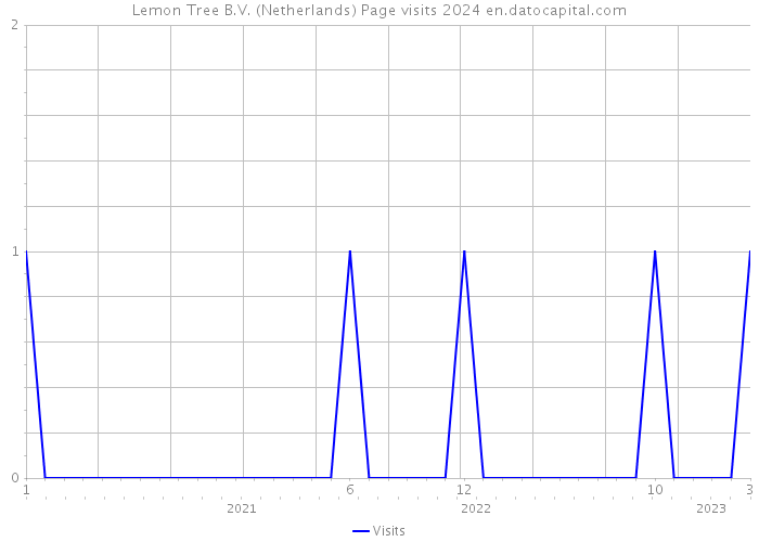 Lemon Tree B.V. (Netherlands) Page visits 2024 