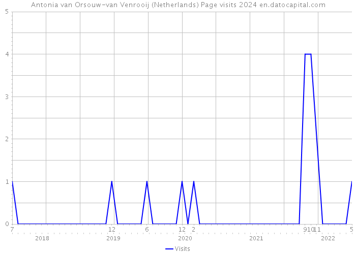 Antonia van Orsouw-van Venrooij (Netherlands) Page visits 2024 