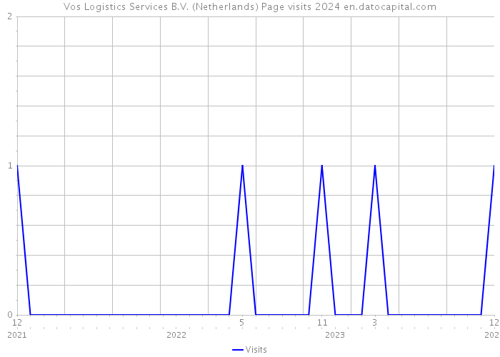 Vos Logistics Services B.V. (Netherlands) Page visits 2024 
