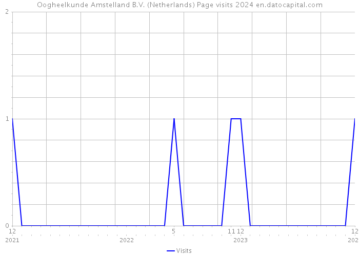 Oogheelkunde Amstelland B.V. (Netherlands) Page visits 2024 