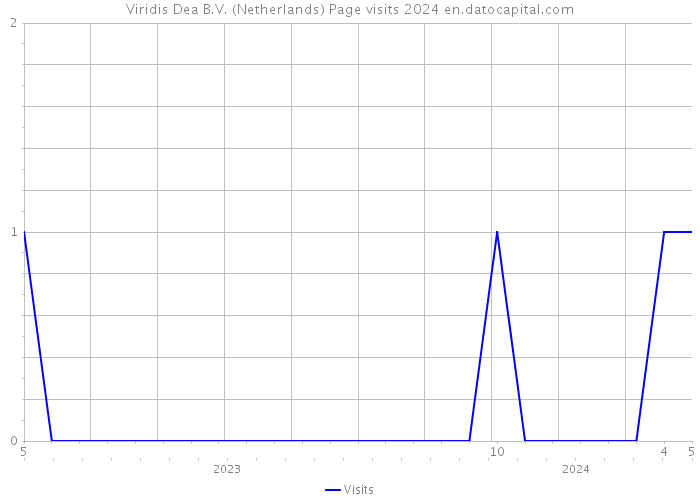 Viridis Dea B.V. (Netherlands) Page visits 2024 