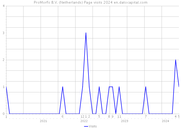 ProMorfo B.V. (Netherlands) Page visits 2024 