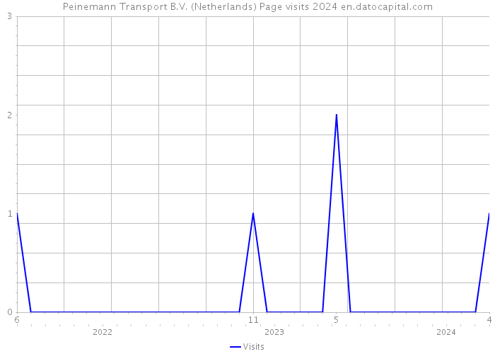 Peinemann Transport B.V. (Netherlands) Page visits 2024 