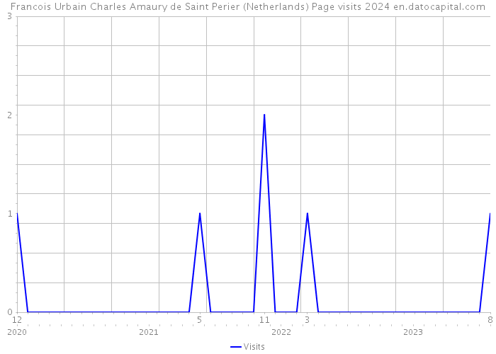 Francois Urbain Charles Amaury de Saint Perier (Netherlands) Page visits 2024 
