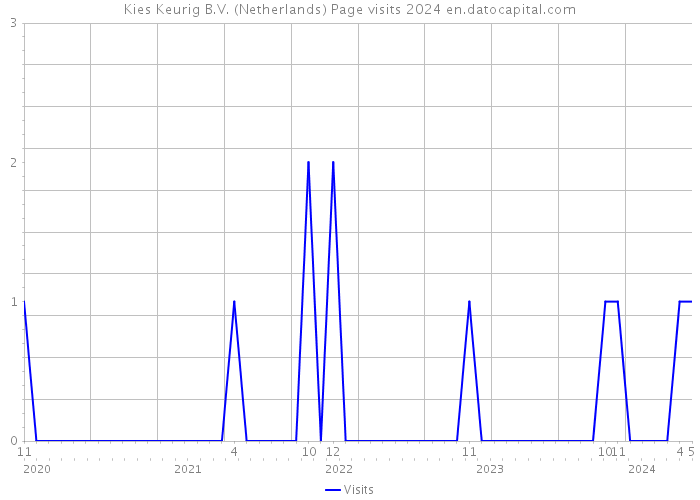 Kies Keurig B.V. (Netherlands) Page visits 2024 