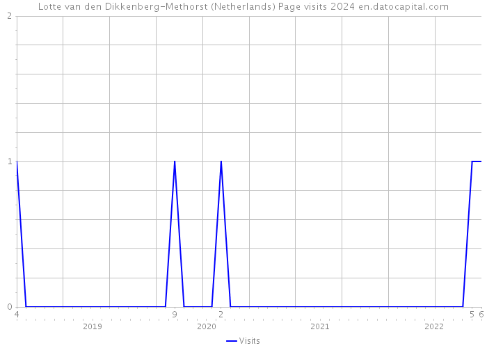 Lotte van den Dikkenberg-Methorst (Netherlands) Page visits 2024 