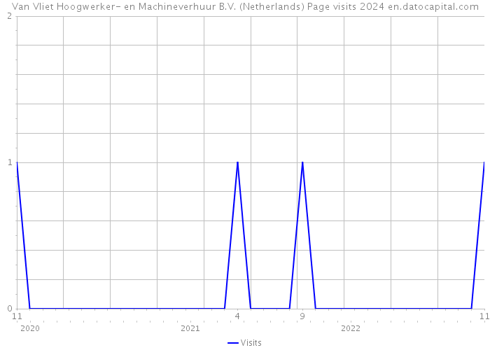 Van Vliet Hoogwerker- en Machineverhuur B.V. (Netherlands) Page visits 2024 