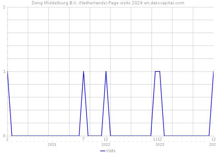 Deng Middelburg B.V. (Netherlands) Page visits 2024 