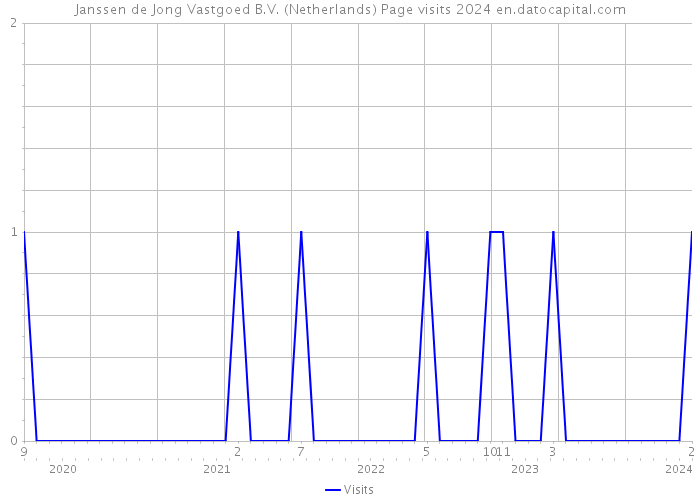 Janssen de Jong Vastgoed B.V. (Netherlands) Page visits 2024 