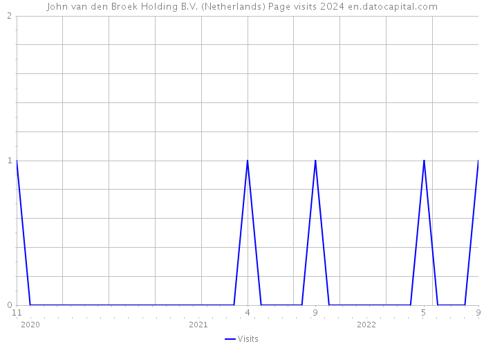 John van den Broek Holding B.V. (Netherlands) Page visits 2024 