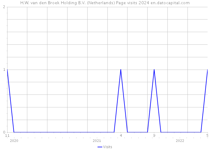 H.W. van den Broek Holding B.V. (Netherlands) Page visits 2024 