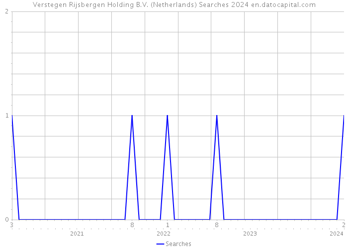 Verstegen Rijsbergen Holding B.V. (Netherlands) Searches 2024 