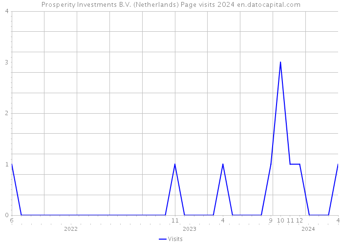 Prosperity Investments B.V. (Netherlands) Page visits 2024 