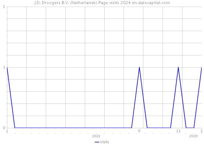J.D. Droogers B.V. (Netherlands) Page visits 2024 