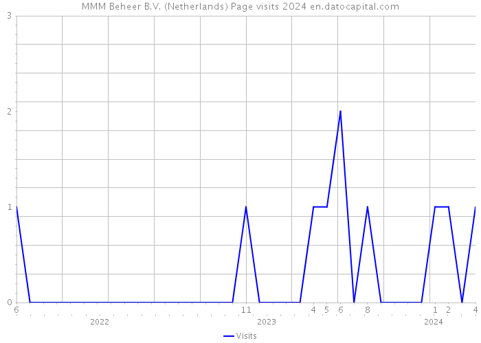 MMM Beheer B.V. (Netherlands) Page visits 2024 