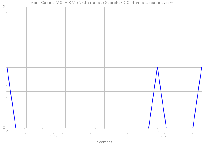 Main Capital V SPV B.V. (Netherlands) Searches 2024 