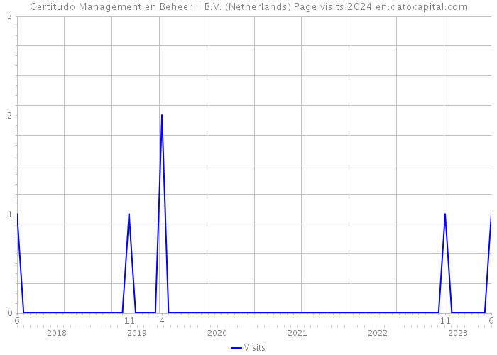 Certitudo Management en Beheer II B.V. (Netherlands) Page visits 2024 