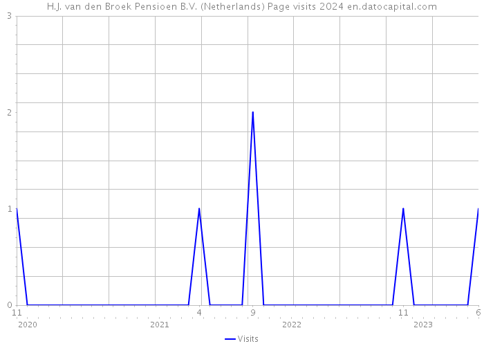 H.J. van den Broek Pensioen B.V. (Netherlands) Page visits 2024 