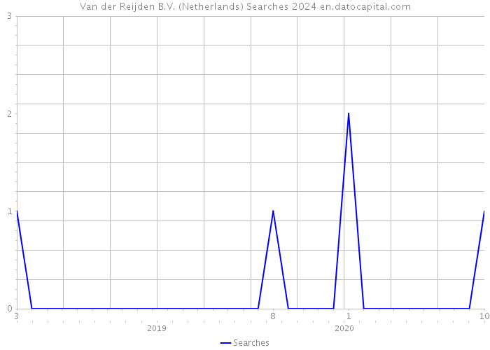 Van der Reijden B.V. (Netherlands) Searches 2024 