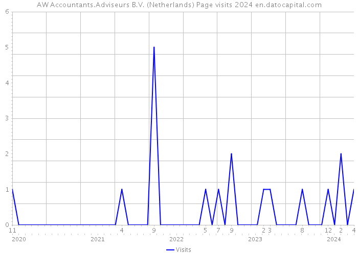 AW Accountants.Adviseurs B.V. (Netherlands) Page visits 2024 