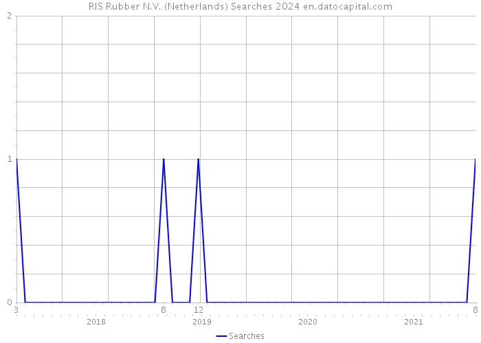RIS Rubber N.V. (Netherlands) Searches 2024 