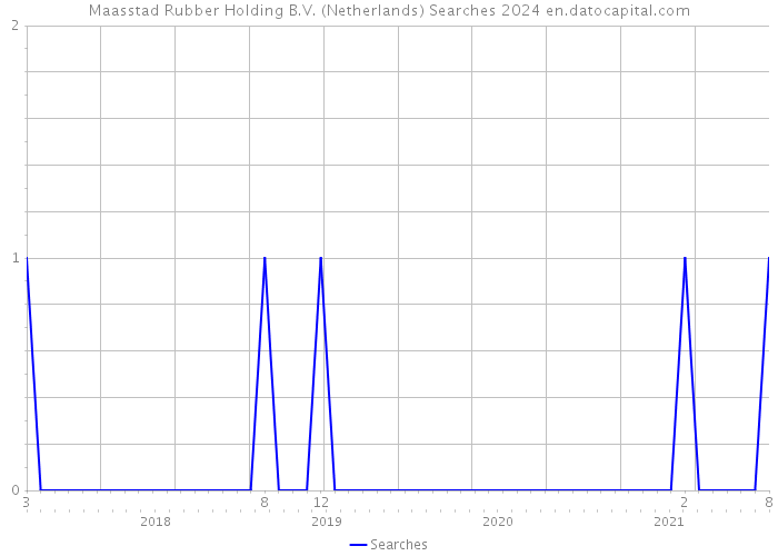 Maasstad Rubber Holding B.V. (Netherlands) Searches 2024 