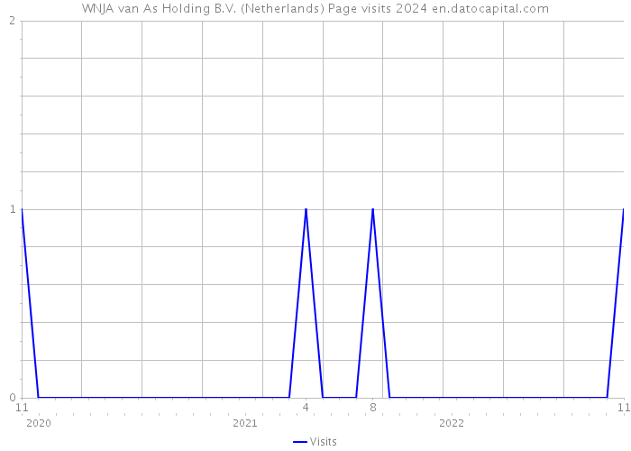 WNJA van As Holding B.V. (Netherlands) Page visits 2024 