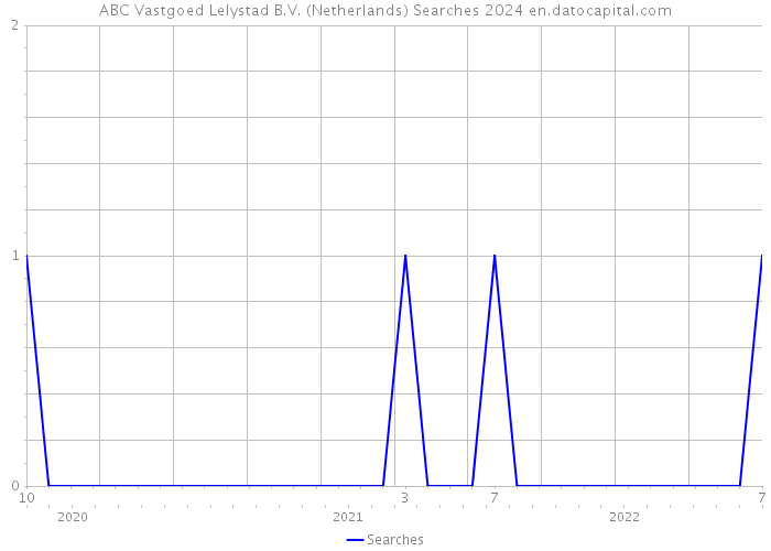 ABC Vastgoed Lelystad B.V. (Netherlands) Searches 2024 