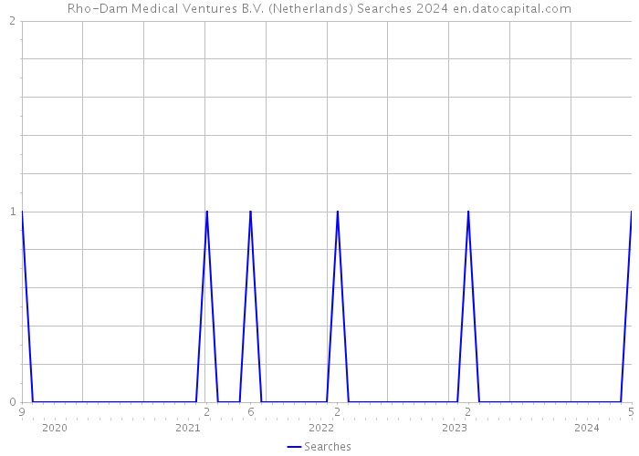 Rho-Dam Medical Ventures B.V. (Netherlands) Searches 2024 