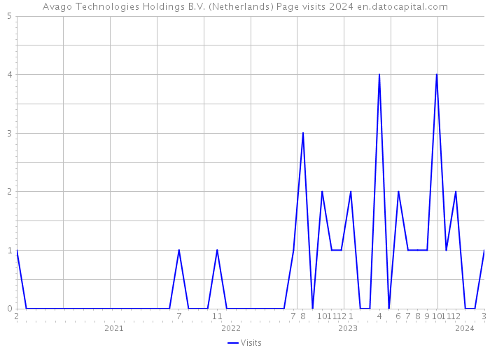 Avago Technologies Holdings B.V. (Netherlands) Page visits 2024 