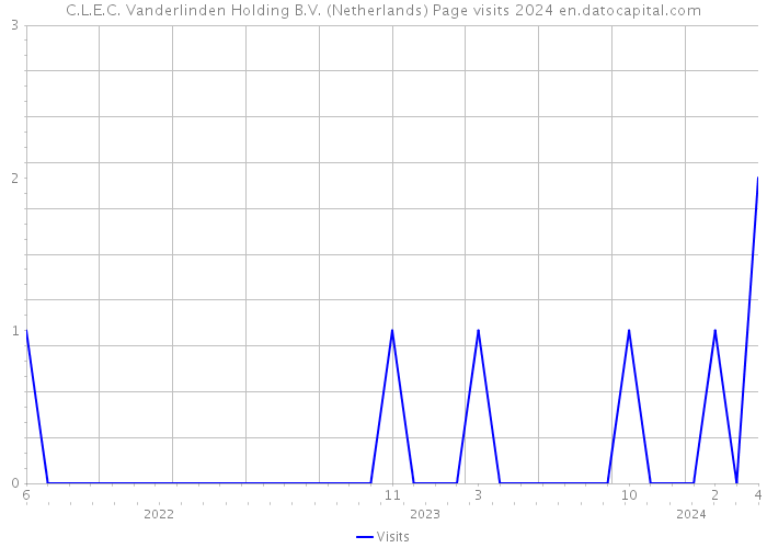 C.L.E.C. Vanderlinden Holding B.V. (Netherlands) Page visits 2024 
