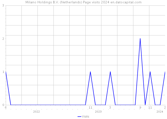 Milano Holdings B.V. (Netherlands) Page visits 2024 