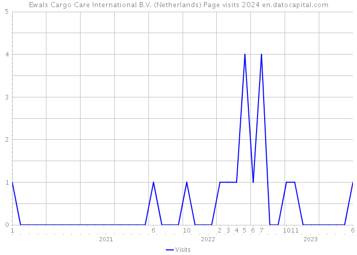 Ewals Cargo Care International B.V. (Netherlands) Page visits 2024 