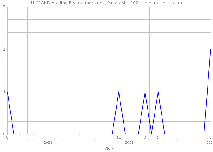 U GRAND Holding B.V. (Netherlands) Page visits 2024 
