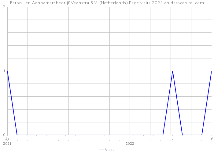 Beton- en Aannemersbedrijf Veenstra B.V. (Netherlands) Page visits 2024 