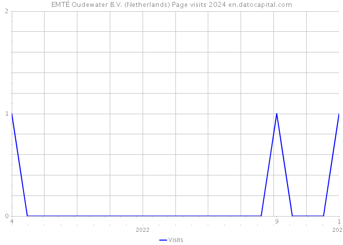 EMTÉ Oudewater B.V. (Netherlands) Page visits 2024 