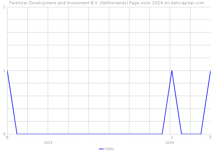 Fertilizer Development and Investment B.V. (Netherlands) Page visits 2024 
