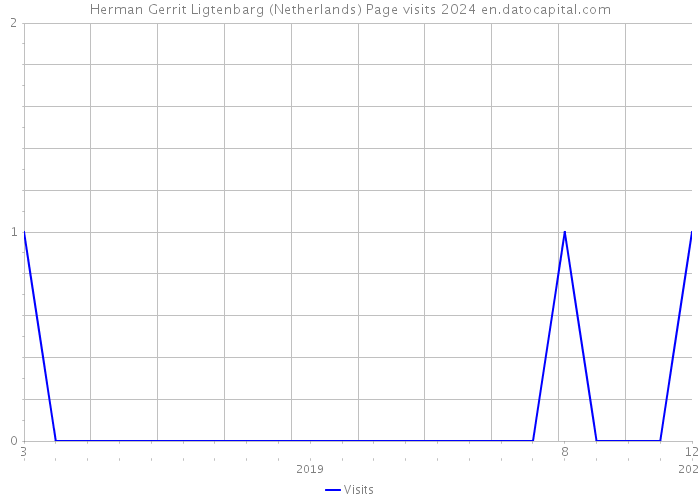 Herman Gerrit Ligtenbarg (Netherlands) Page visits 2024 