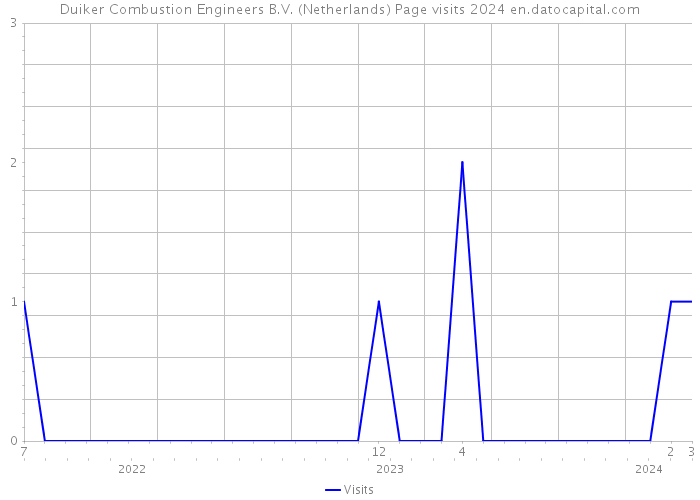 Duiker Combustion Engineers B.V. (Netherlands) Page visits 2024 