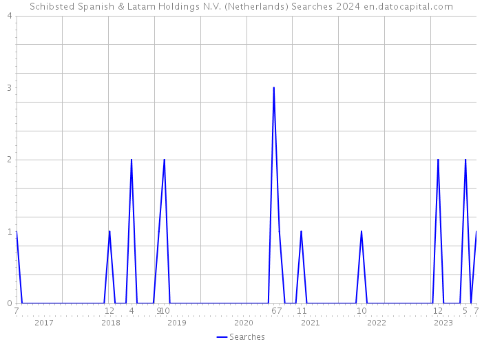 Schibsted Spanish & Latam Holdings N.V. (Netherlands) Searches 2024 