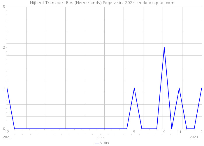 Nijland Transport B.V. (Netherlands) Page visits 2024 