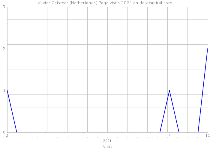 Xavier Geismar (Netherlands) Page visits 2024 