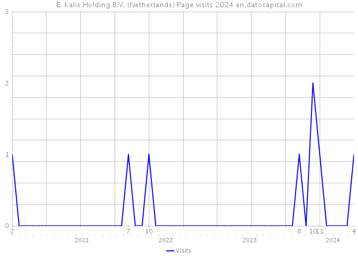 E. Kalis Holding B.V. (Netherlands) Page visits 2024 