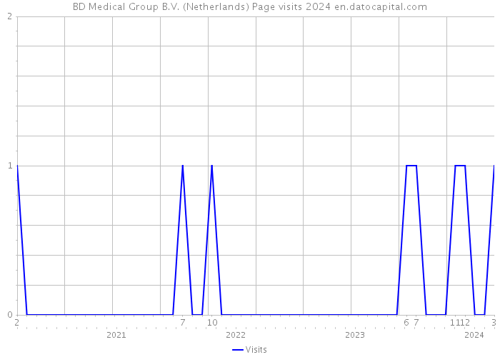 BD Medical Group B.V. (Netherlands) Page visits 2024 