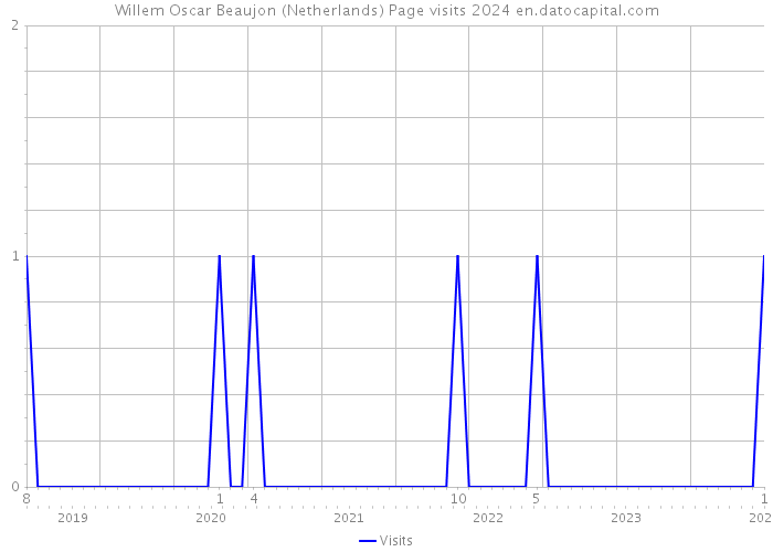 Willem Oscar Beaujon (Netherlands) Page visits 2024 