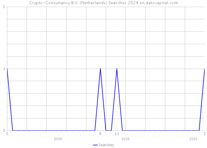 Crypto-Consultancy B.V. (Netherlands) Searches 2024 
