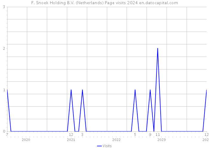 F. Snoek Holding B.V. (Netherlands) Page visits 2024 