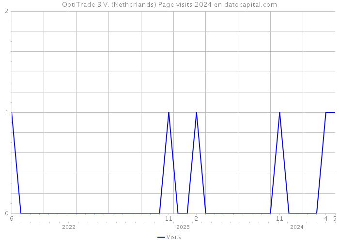 OptiTrade B.V. (Netherlands) Page visits 2024 
